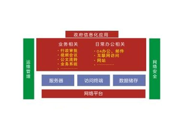 電子政務系統(tǒng)